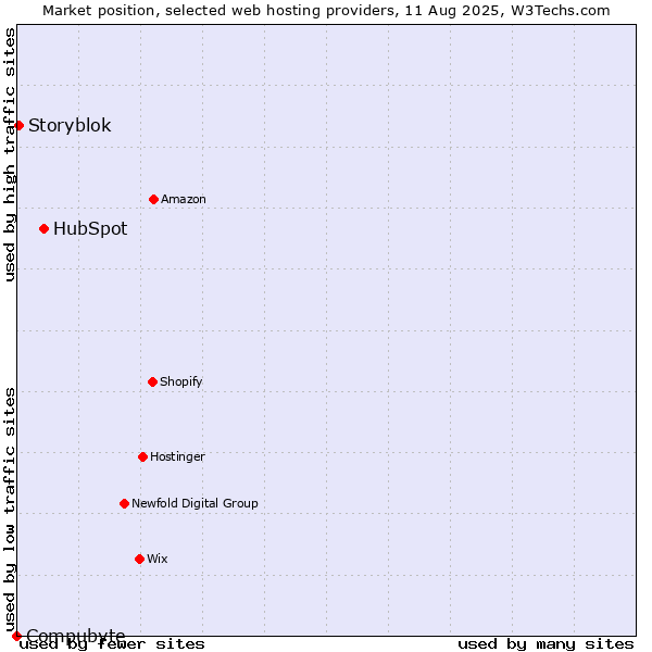 Market position of HubSpot vs. Storyblok vs. Compubyte