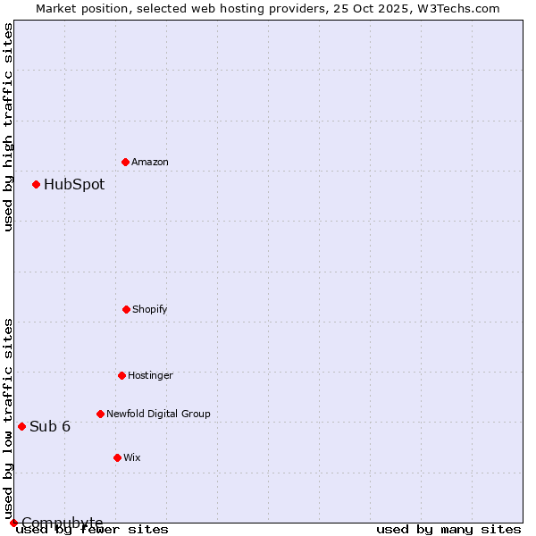 Market position of HubSpot vs. Sub 6 vs. Compubyte