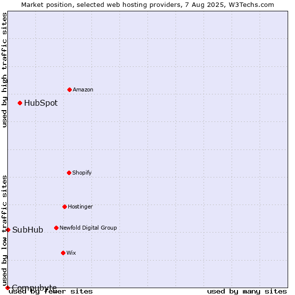 Market position of HubSpot vs. SubHub vs. Compubyte