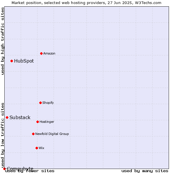 Market position of HubSpot vs. Substack vs. Compubyte