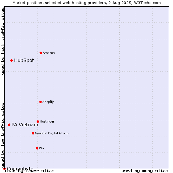 Market position of HubSpot vs. PA Vietnam vs. Compubyte