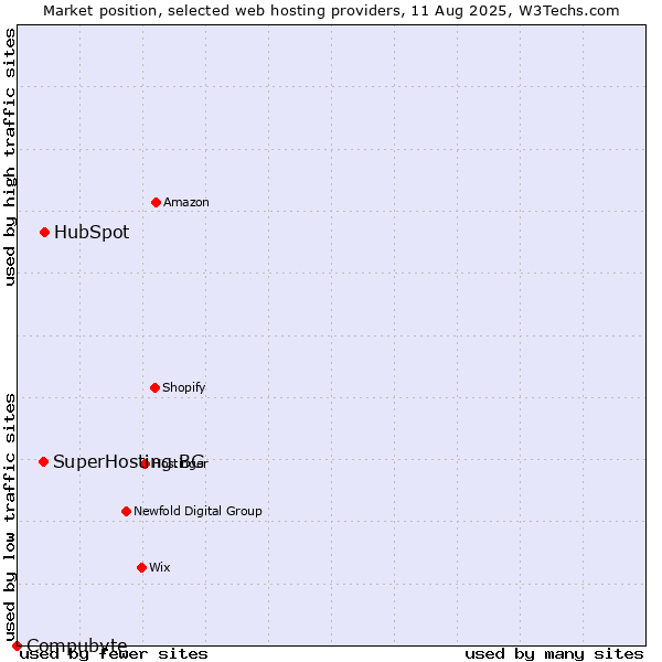 Market position of HubSpot vs. SuperHosting.BG vs. Compubyte
