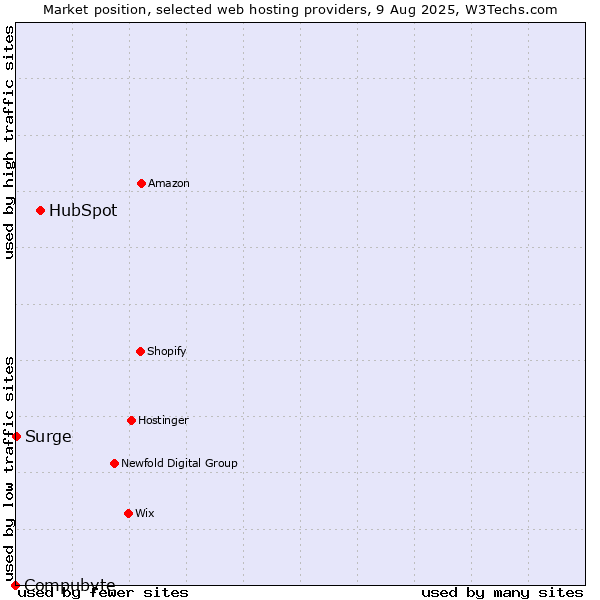Market position of HubSpot vs. Surge vs. Compubyte