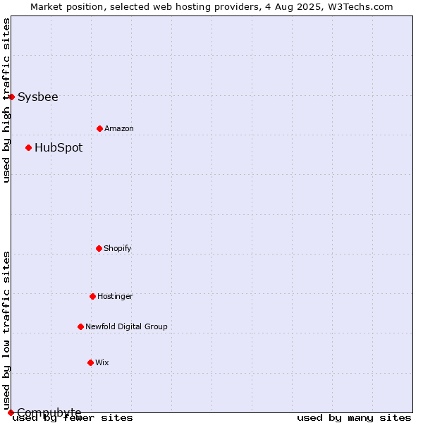 Market position of HubSpot vs. Sysbee vs. Compubyte