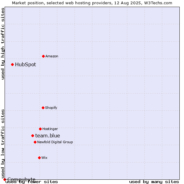 Market position of team.blue vs. HubSpot vs. Compubyte