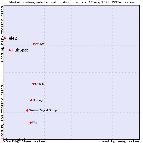 Market position of HubSpot vs. Tele2 vs. Compubyte