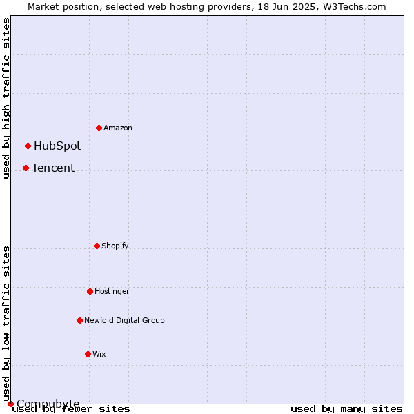 Market position of HubSpot vs. Tencent vs. Compubyte