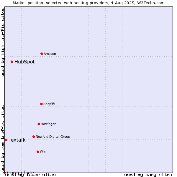 Market position of HubSpot vs. Textalk vs. Compubyte