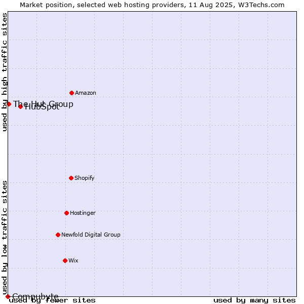 Market position of HubSpot vs. The Hut Group vs. Compubyte