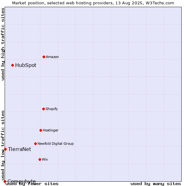 Market position of HubSpot vs. TierraNet vs. Compubyte