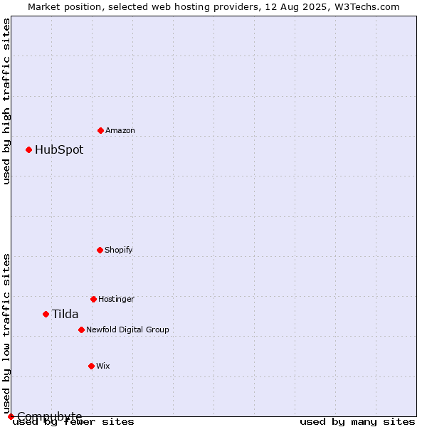 Market position of Tilda vs. HubSpot vs. Compubyte