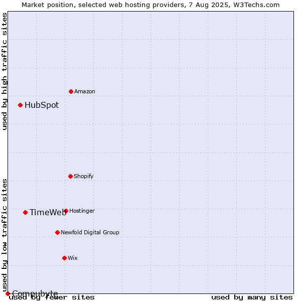 Market position of TimeWeb vs. HubSpot vs. Compubyte
