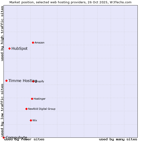 Market position of HubSpot vs. Timme Hosting vs. Compubyte