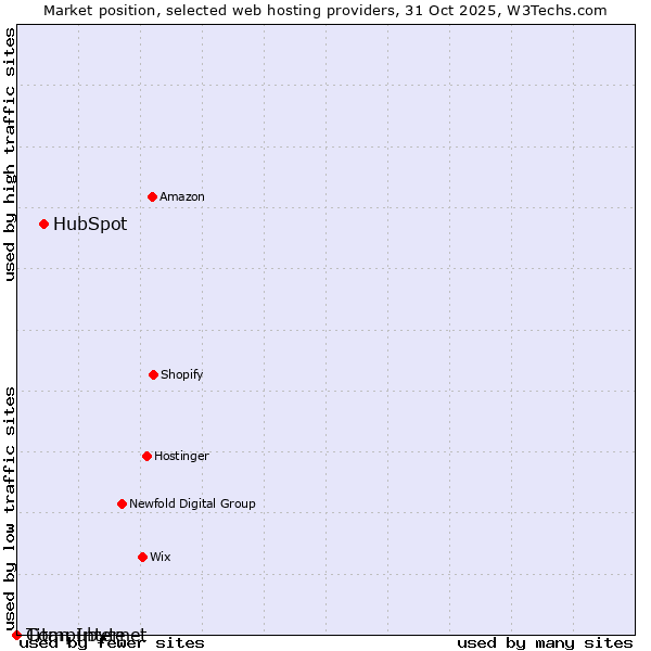 Market position of HubSpot vs. Compubyte vs. Titan Internet