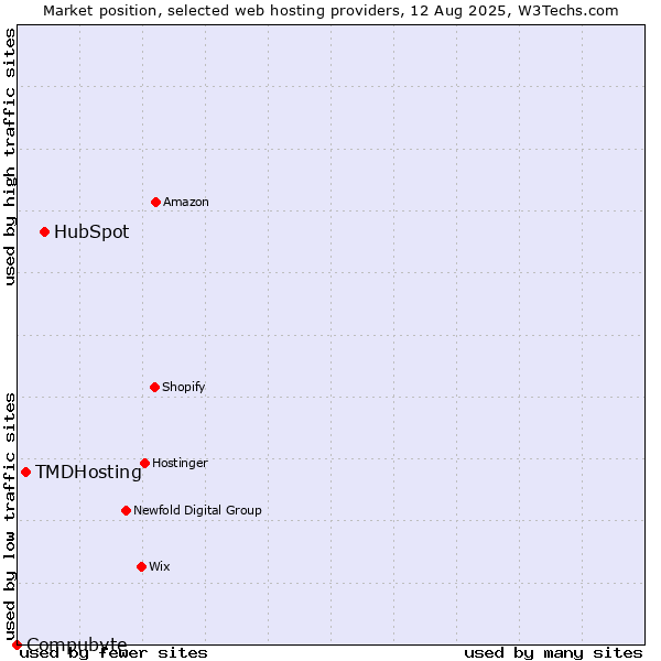 Market position of HubSpot vs. TMDHosting vs. Compubyte