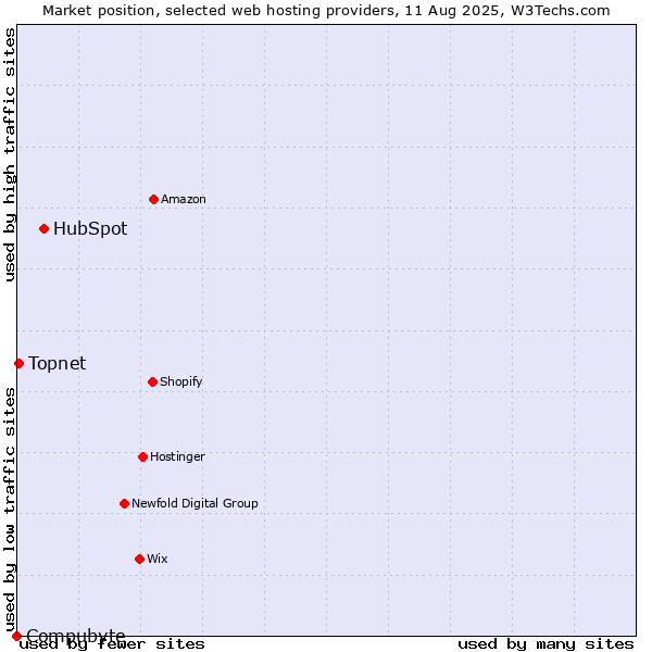 Market position of HubSpot vs. Topnet vs. Compubyte