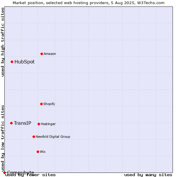Market position of HubSpot vs. TransIP vs. Compubyte
