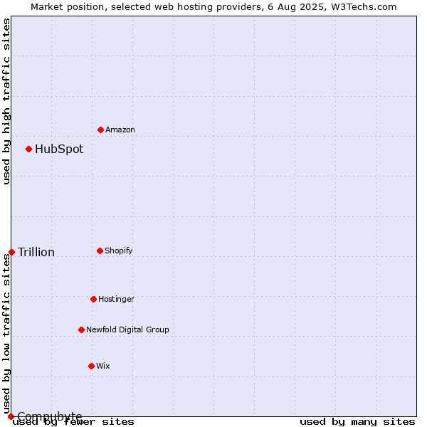 Market position of HubSpot vs. Trillion vs. Compubyte