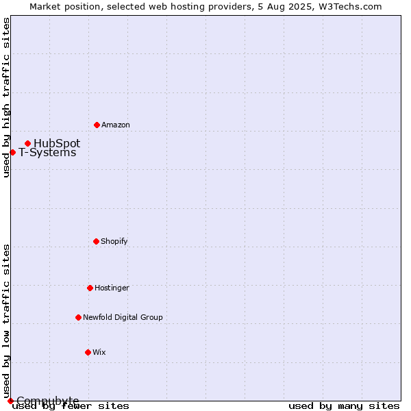 Market position of HubSpot vs. T-Systems vs. Compubyte