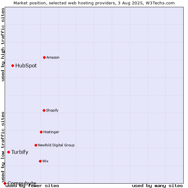 Market position of HubSpot vs. Turbify vs. Compubyte