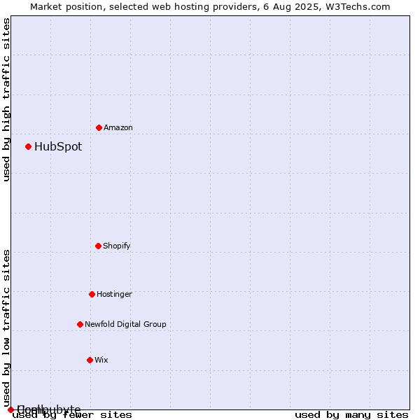 Market position of HubSpot vs. Compubyte vs. Ucell
