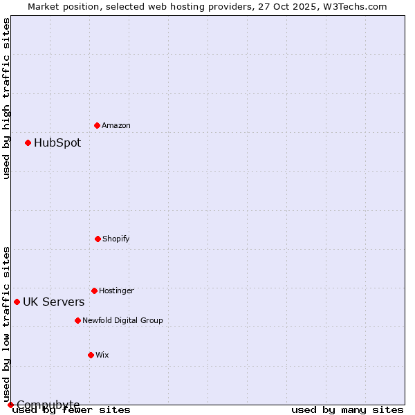 Market position of HubSpot vs. UK Servers vs. Compubyte