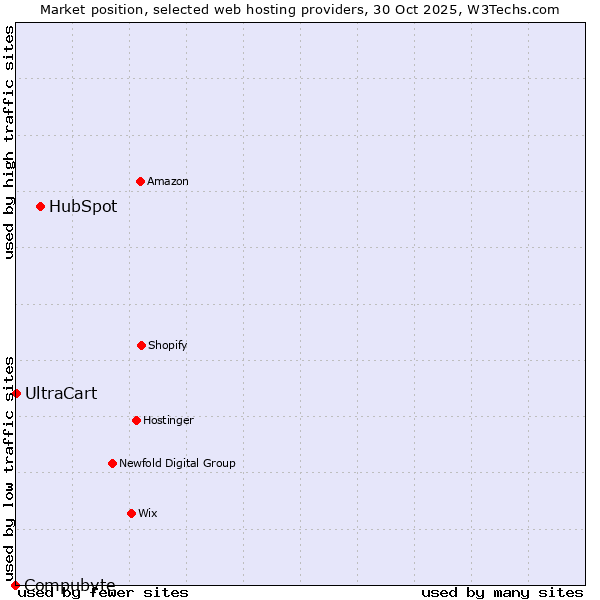 Market position of HubSpot vs. UltraCart vs. Compubyte
