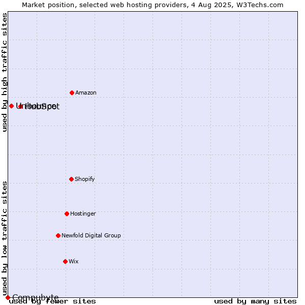 Market position of HubSpot vs. Unbounce vs. Compubyte