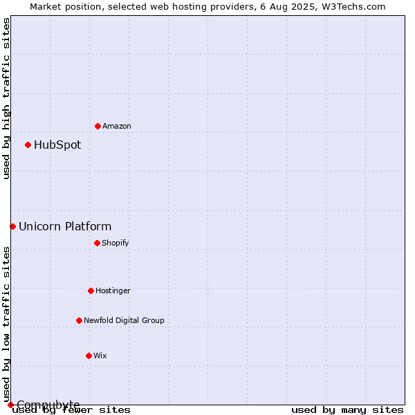 Market position of HubSpot vs. Unicorn Platform vs. Compubyte