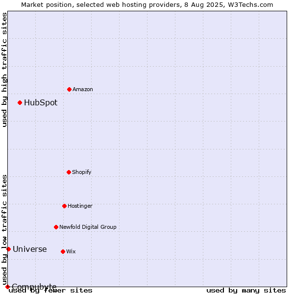 Market position of HubSpot vs. Universe vs. Compubyte