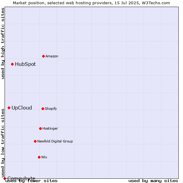 Market position of HubSpot vs. UpCloud vs. Compubyte