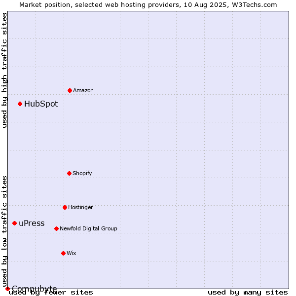 Market position of HubSpot vs. uPress vs. Compubyte