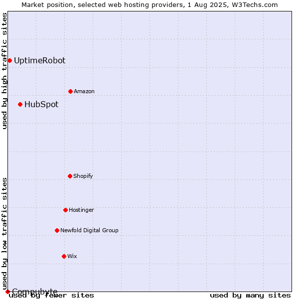 Market position of HubSpot vs. UptimeRobot vs. Compubyte