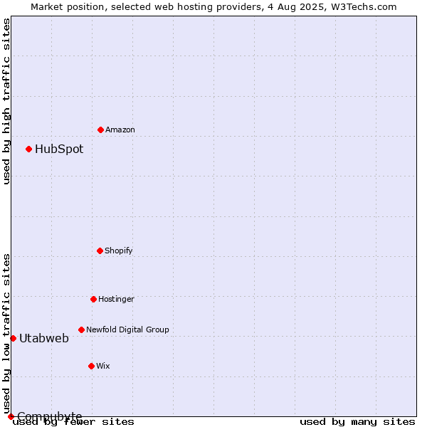 Market position of HubSpot vs. Utabweb vs. Compubyte