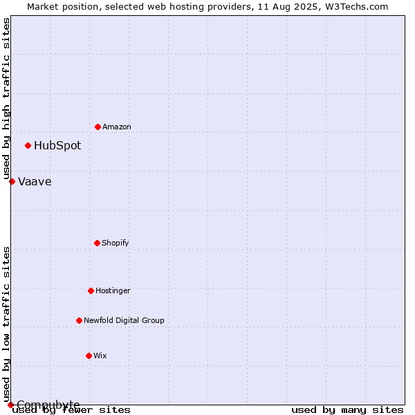 Market position of HubSpot vs. Vaave vs. Compubyte