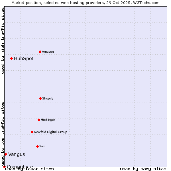Market position of HubSpot vs. Vangus vs. Compubyte