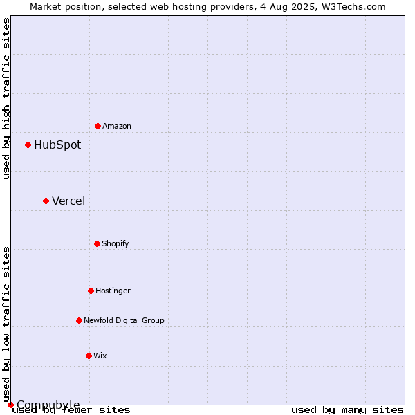Market position of Vercel vs. HubSpot vs. Compubyte