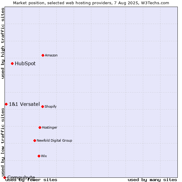 Market position of HubSpot vs. 1&1 Versatel vs. Compubyte