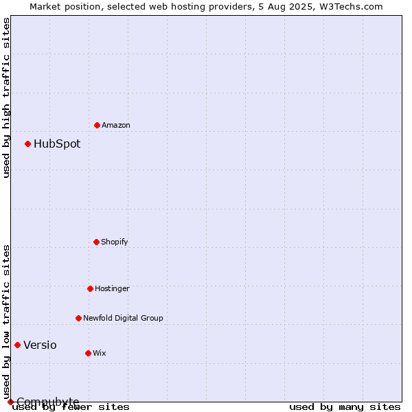 Market position of HubSpot vs. Versio vs. Compubyte