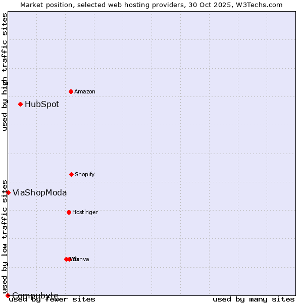 Market position of HubSpot vs. ViaShopModa vs. Compubyte