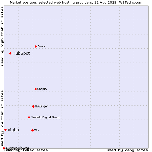 Market position of HubSpot vs. Vigbo vs. Compubyte