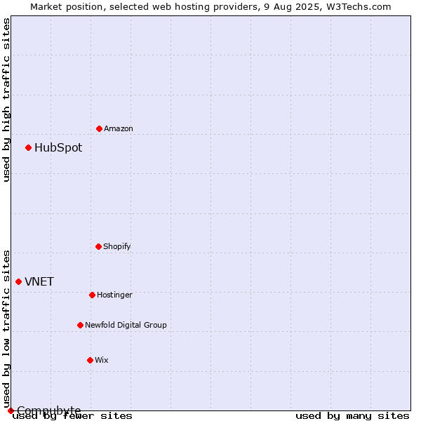 Market position of HubSpot vs. VNET vs. Compubyte