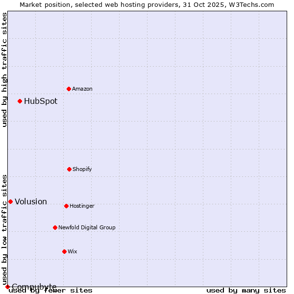 Market position of HubSpot vs. Volusion vs. Compubyte