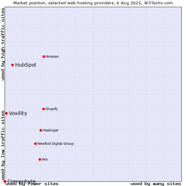 Market position of HubSpot vs. Voxility vs. Compubyte