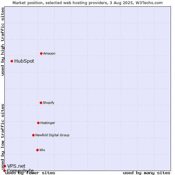 Market position of HubSpot vs. VPS.net vs. Compubyte
