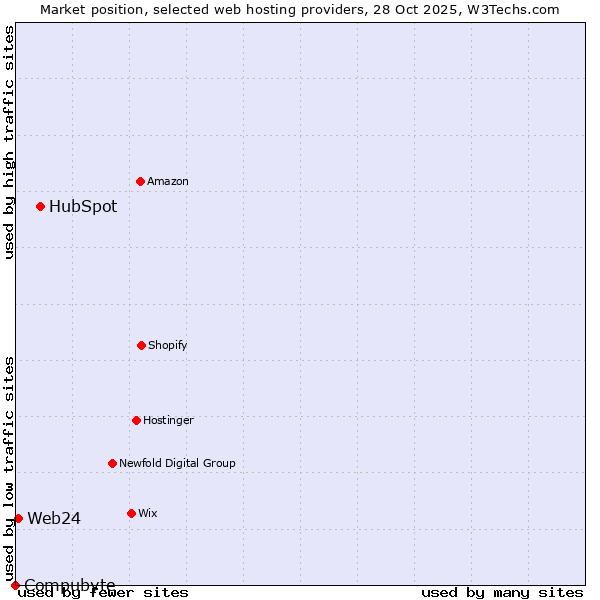 Market position of HubSpot vs. Web24 vs. Compubyte