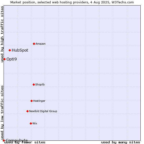 Market position of HubSpot vs. Opti9 vs. Compubyte