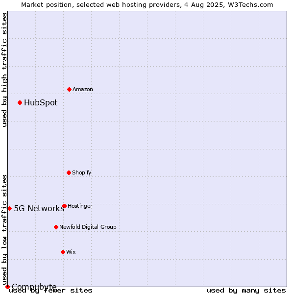 Market position of HubSpot vs. 5G Networks vs. Compubyte