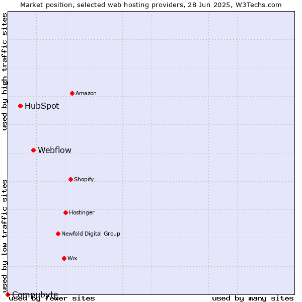Market position of Webflow vs. HubSpot vs. Compubyte