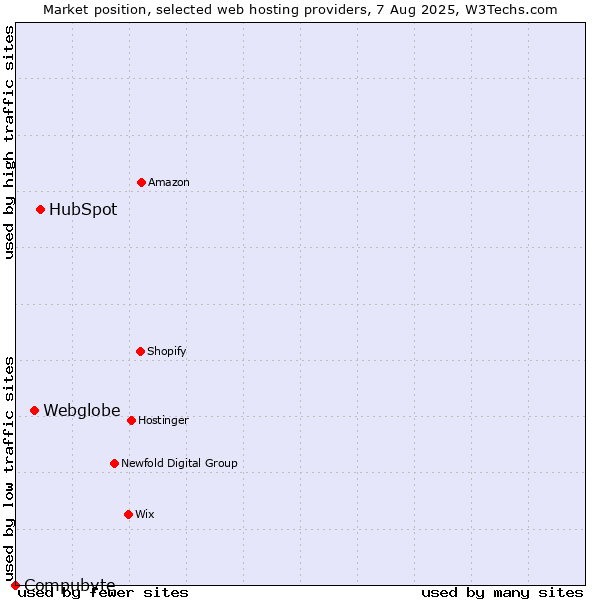 Market position of HubSpot vs. Webglobe vs. Compubyte